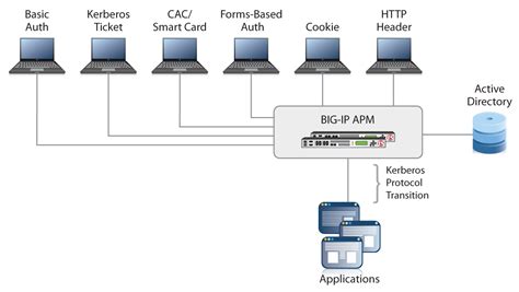 f5 apm smart card authentication|bigip apm pre authentication.